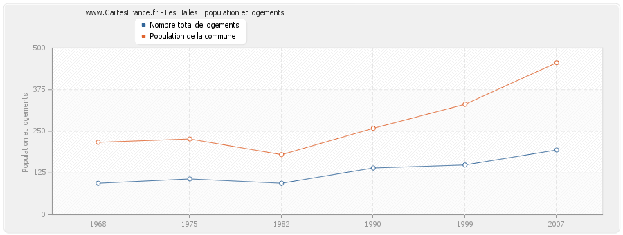 Les Halles : population et logements